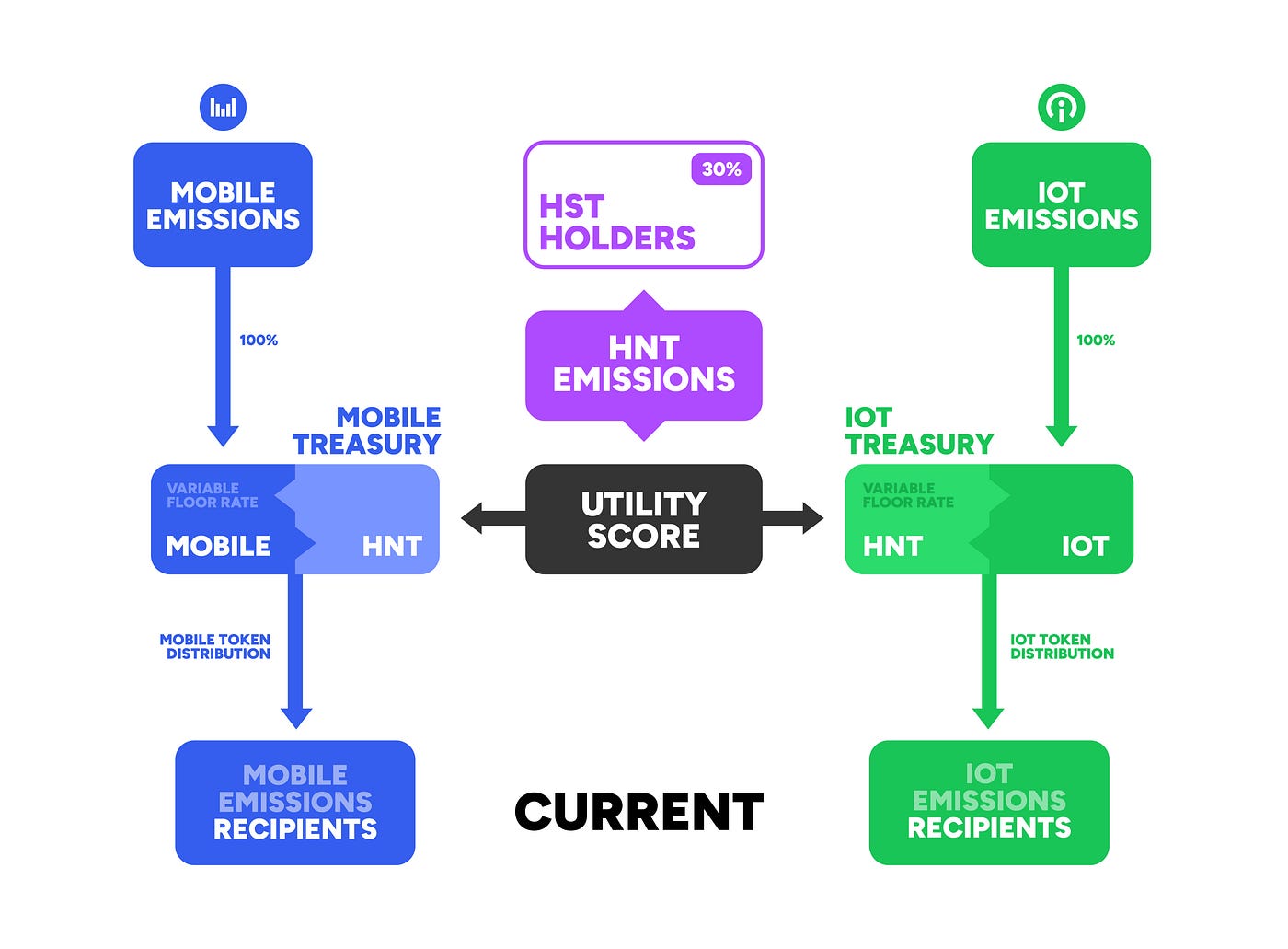 HIP 138 tl;dr: HNT is Back. Return to Simplicity. | by Helium🎈 | The Helium  Blog