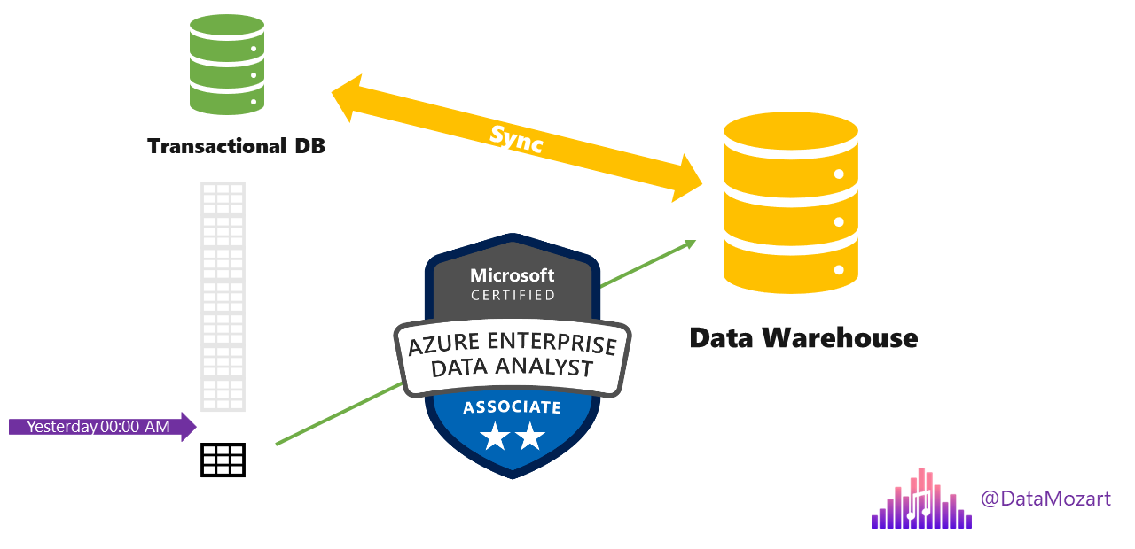 Incremental refresh in Power BI — everything you need to know | by Nikola  Ilic | Towards Data Science