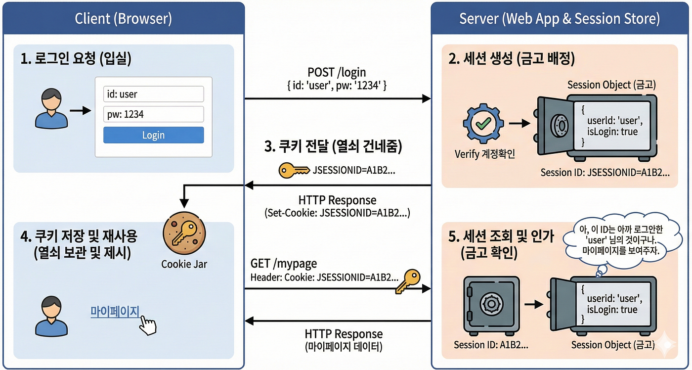 인증 vs 인가 차이점 및 세션/쿠키 기반 웹 인증 완벽 가이드 | Medium