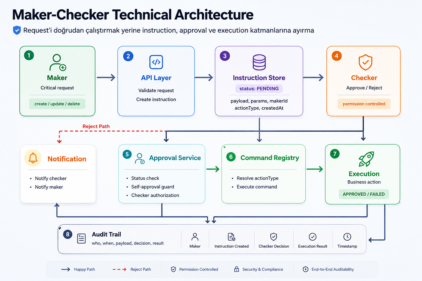 Maker-Checker Pattern: Kritik İşlemler İçin Onay Tabanlı Akış Tasarlamak