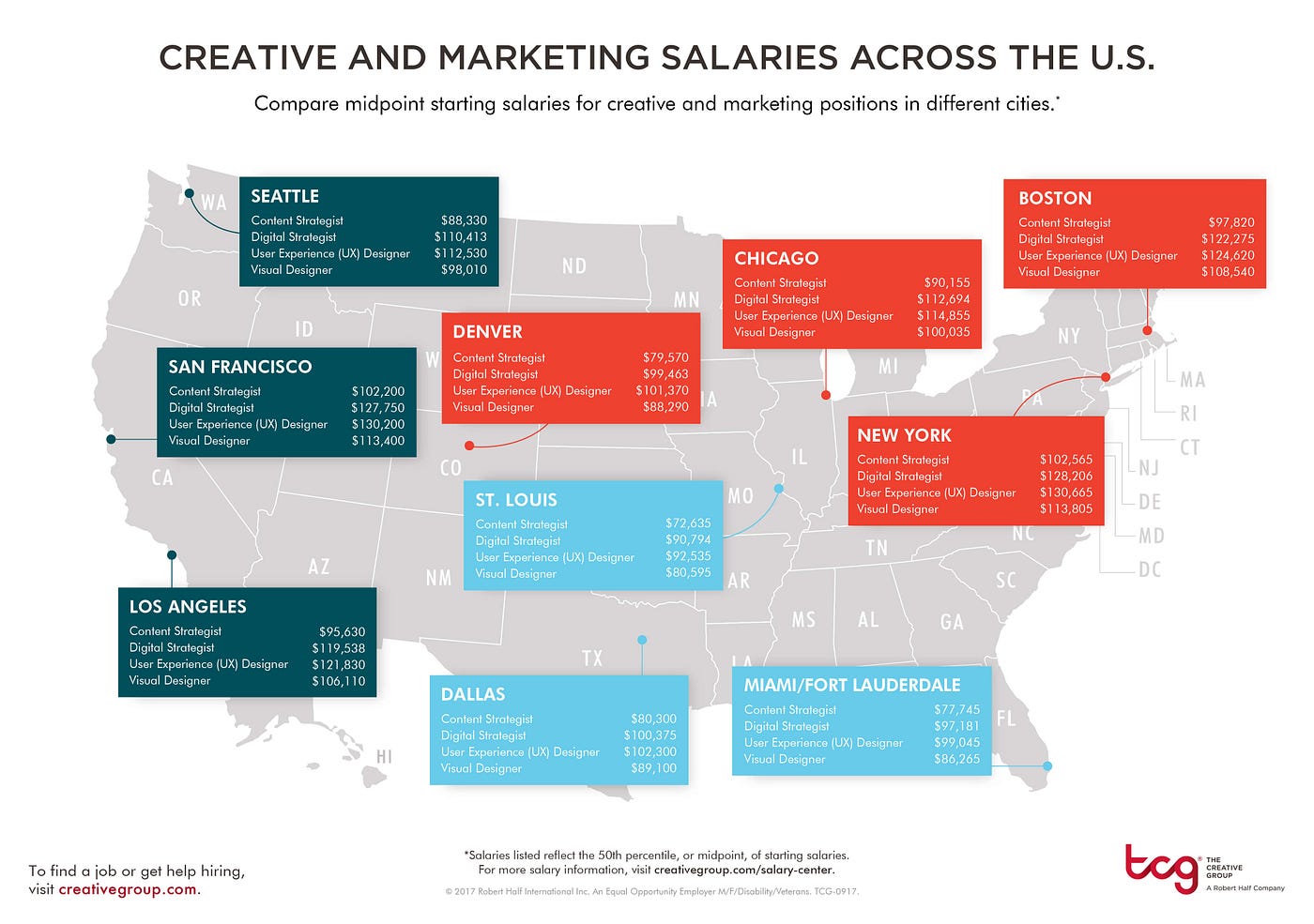2018's UX Designer Salary Forecast | by Justin Baker | Muzli - Design  Inspiration