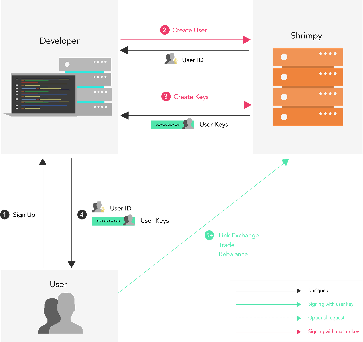 Trading Cryptocurrencies through APIs | by ShrimpyApp | HackerNoon.com |  Medium