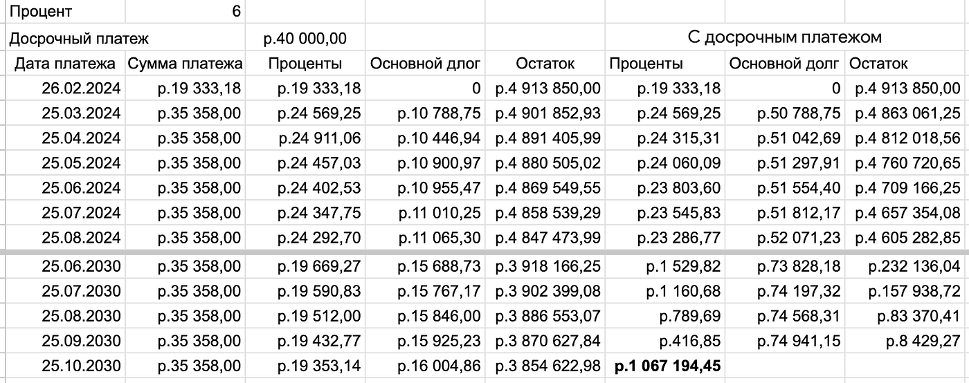 Как выгодно гасить ипотеку досрочно?