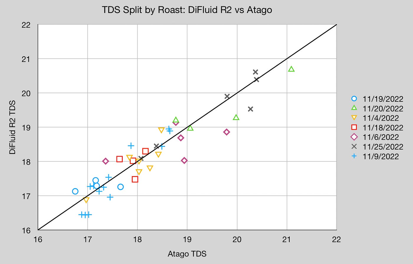 Coffee Refractometer Accuracy: DiFluid R2 vs VST, by Robert McKeon Aloe