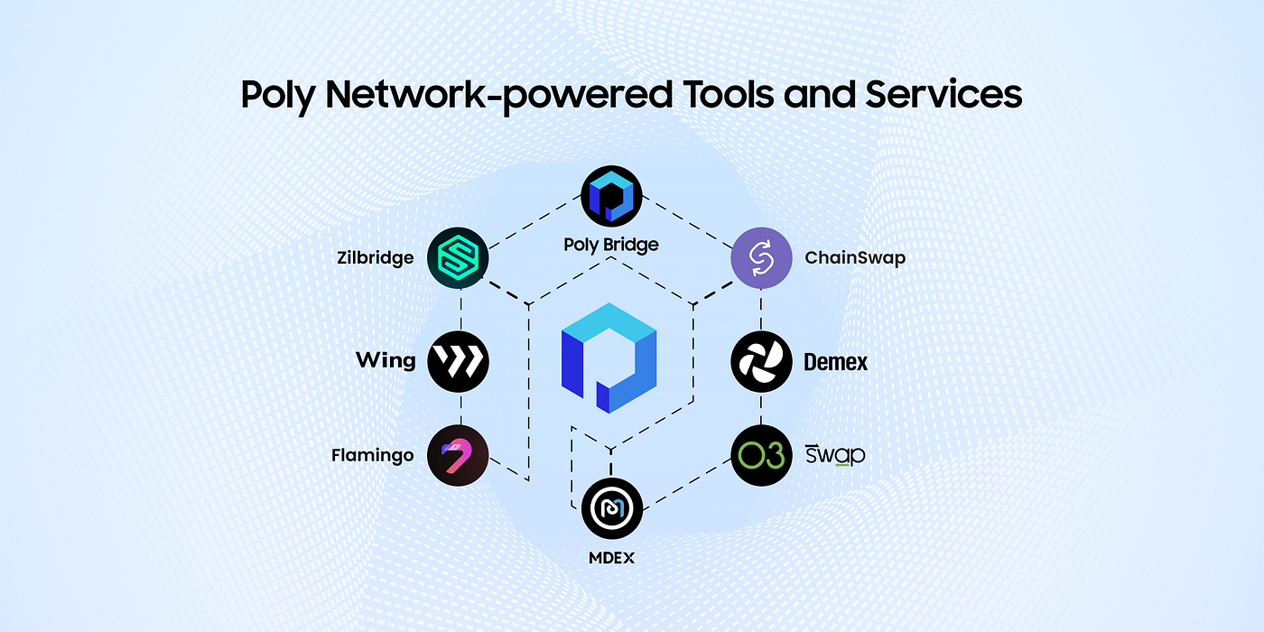 Poly Network: Interoperability Made Easy | by Poly Network | Poly Network |  Medium