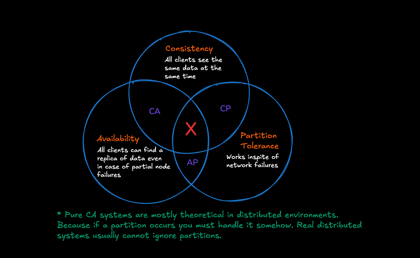 Understanding the CAP Theorem: Managing Consistency, Availability, and Partition tolerance.