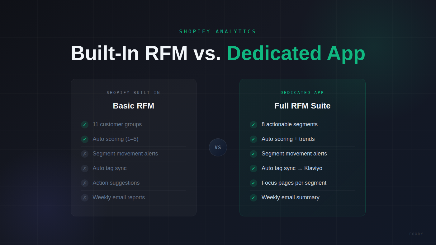 Shopify Already Has Built-In RFM — Do You Still Need an App?