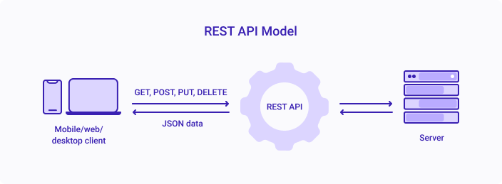 API REST com JSON Server. JSON Server é uma biblioteca capaz de