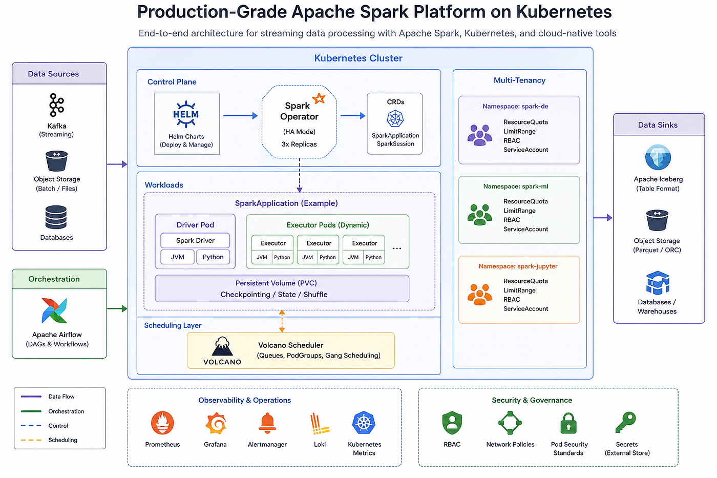 Building a Production-Grade Apache Spark Platform on Kubernetes