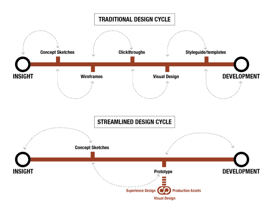 process illustration showing transformation from idea sketch to final design through drag-and-drop interface