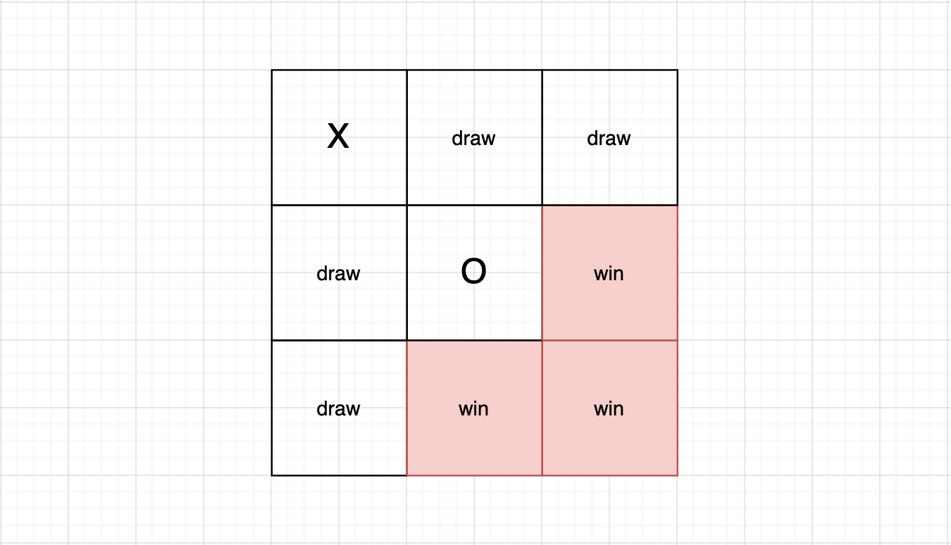 How to Your Kids Win Tic-Tac-Toe Every Time?, by Anh T. Dang, Teach Kids  Everything