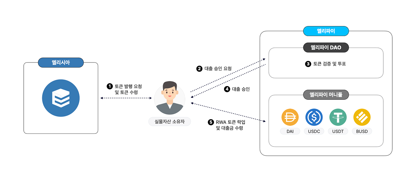 RWA 토큰과 Defi. 아래는 블록미디어에 기고한 글입니다. | by jeff lee | Medium