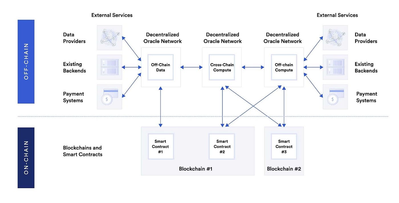 A Deep Dive into Chainlink Oracles | by Taha Zerarka | CoinsBench