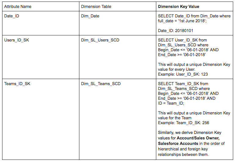 Developing a Data Warehouse in the Cloud for SaaS at SalesLoft