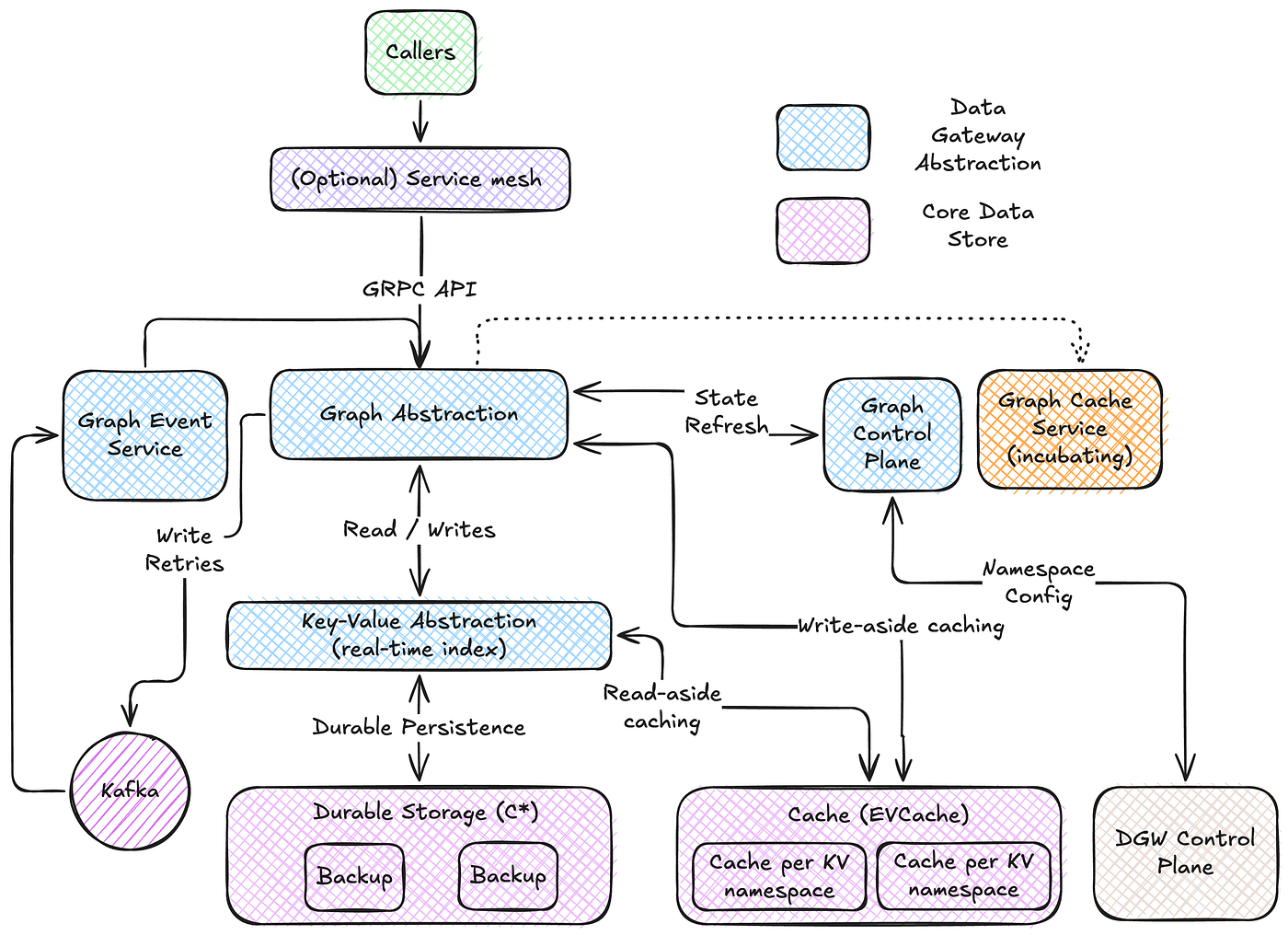 High-Throughput Graph Abstraction at Netflix: Part I