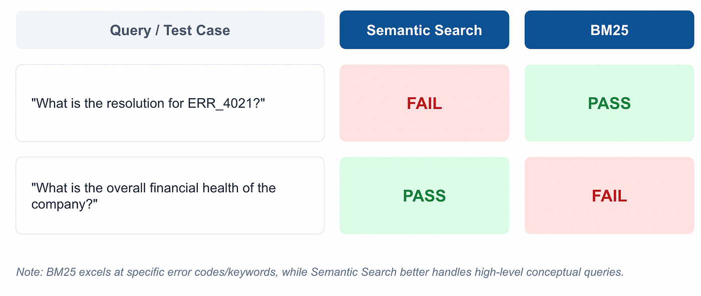 Test Cases where Semantic Search & BM25 Fail (Image by Alpha Iterations)