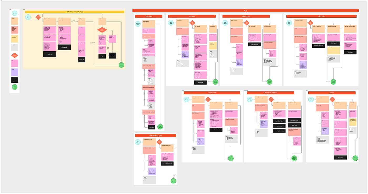 Information Flow Architecture