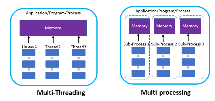 parallel processing vs multiprocessing