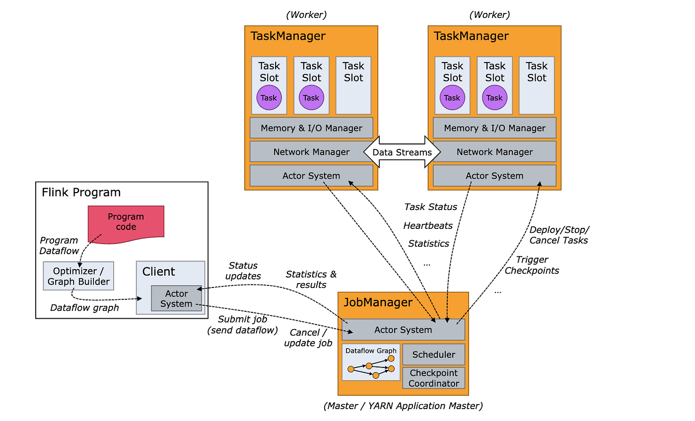 Apache Flink — Understanding the World of Real-Time Stream
