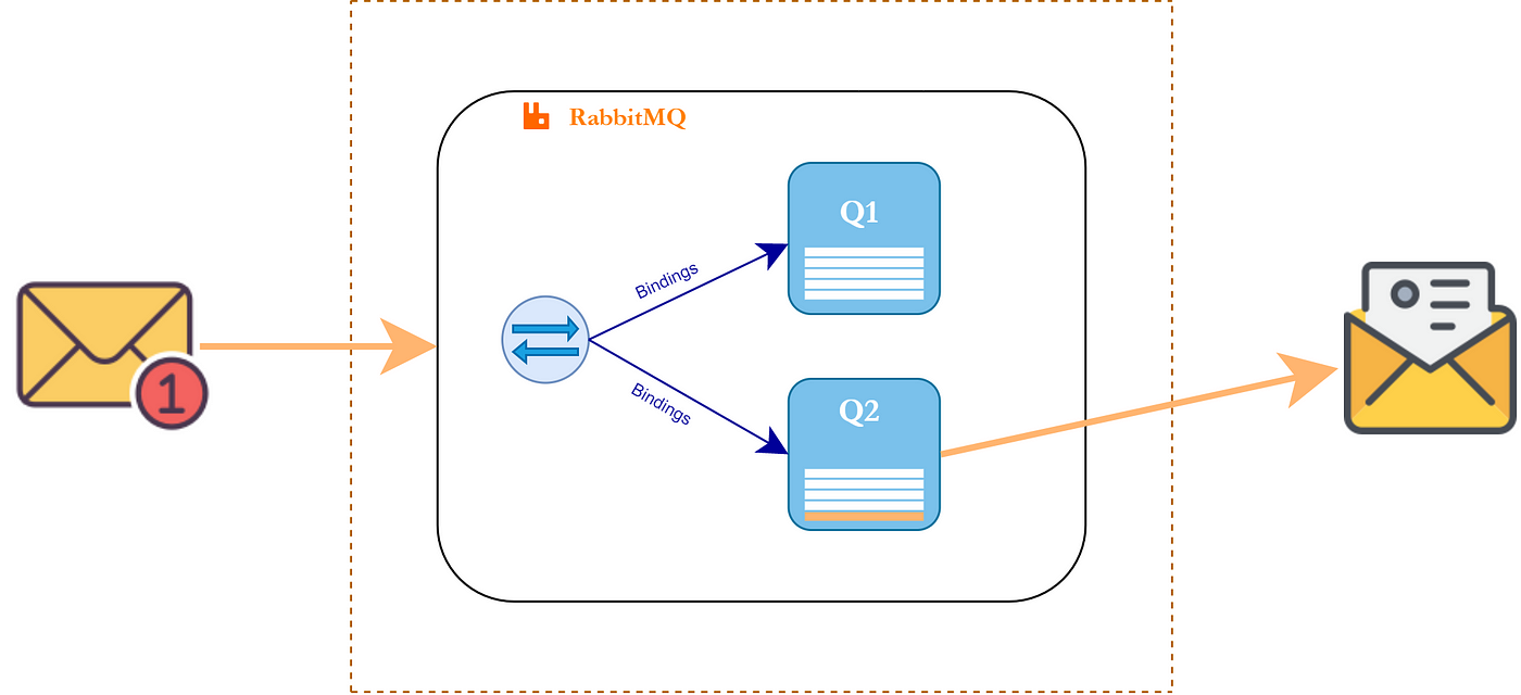 RabbitMQ Exchange Types. Before we start with this blog, I… | by Fatiha  Beqirovski | Trendyol Tech | Medium