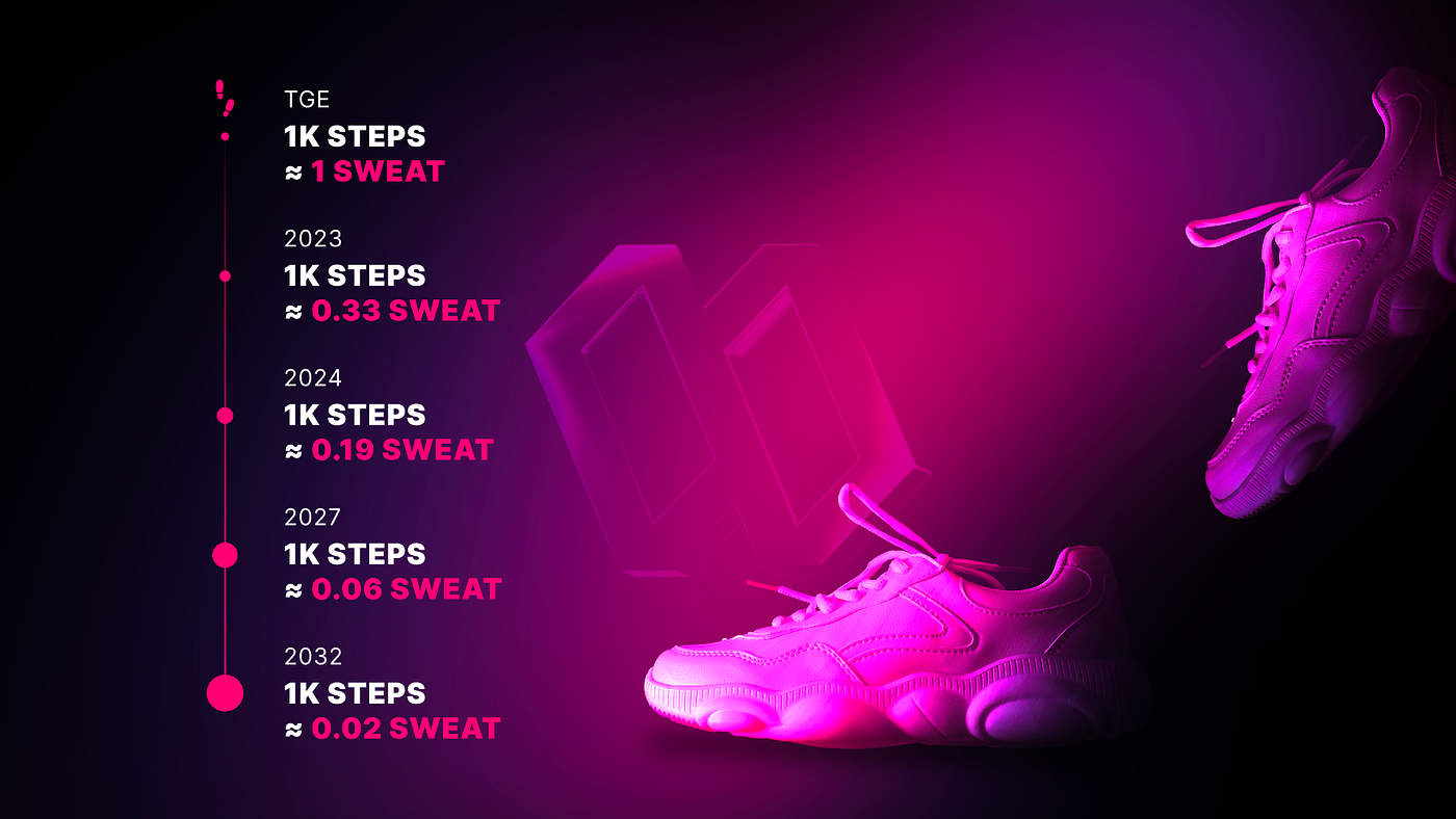 What makes SWEAT unique?. SWEAT is unique in its purpose of… | by Sweat  Team | SWEAT | Medium