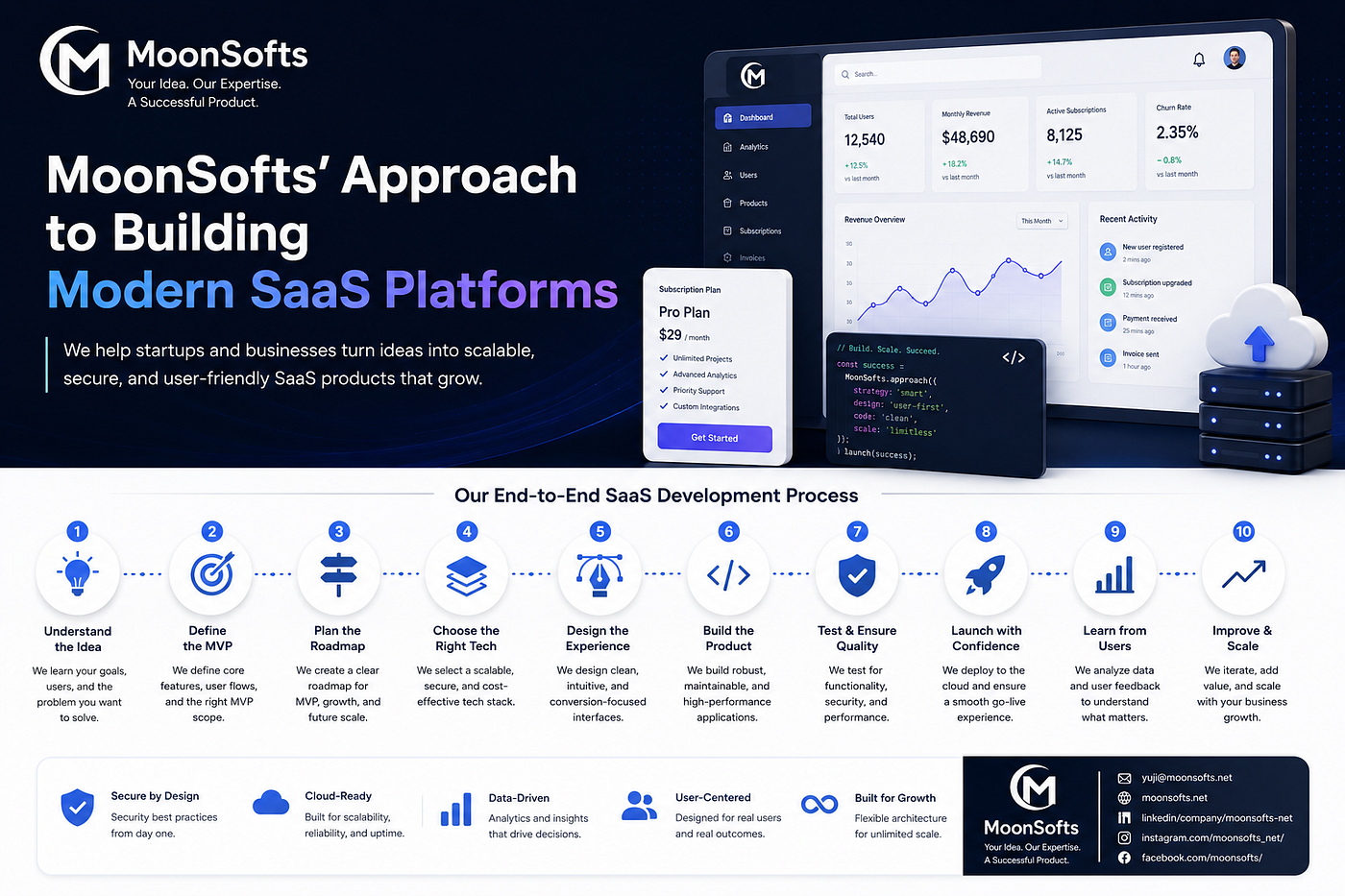 MoonSofts’ Approach to Building Modern SaaS Platforms