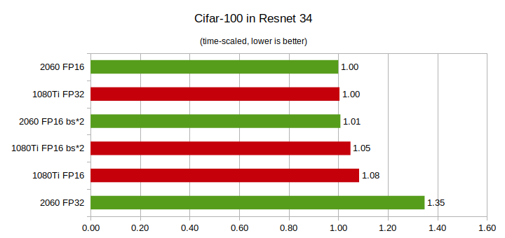 RTX 2060 Vs GTX 1080Ti Deep Learning Benchmarks: Cheapest RTX card Vs Most  Expensive GTX card | by Eric Perbos-Brinck | Towards Data Science