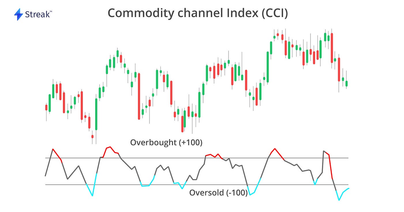 Commodity channel index (CCI ). Learning to trade the right way. | by Pooja  Porwal | DataDrivenInvestor