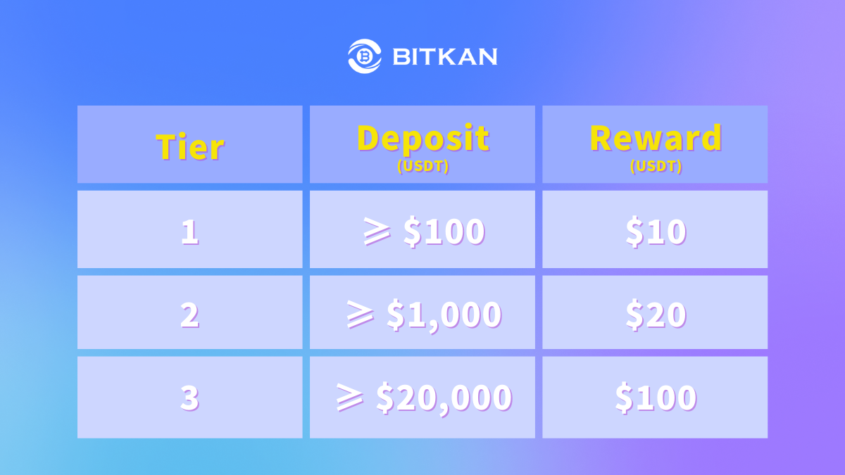 Get a Free $10 — $100 Deposit Crypto Bonus Reward From BitKan Exchange | by  BitKan | BitKan Hub | Medium