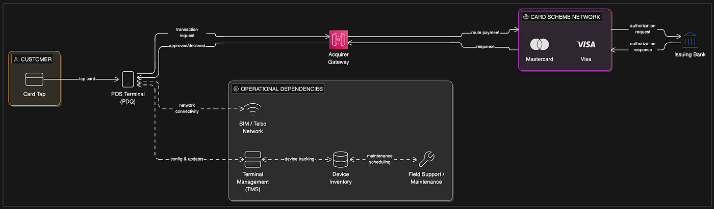 Traditional POS Infrastructure Architecture