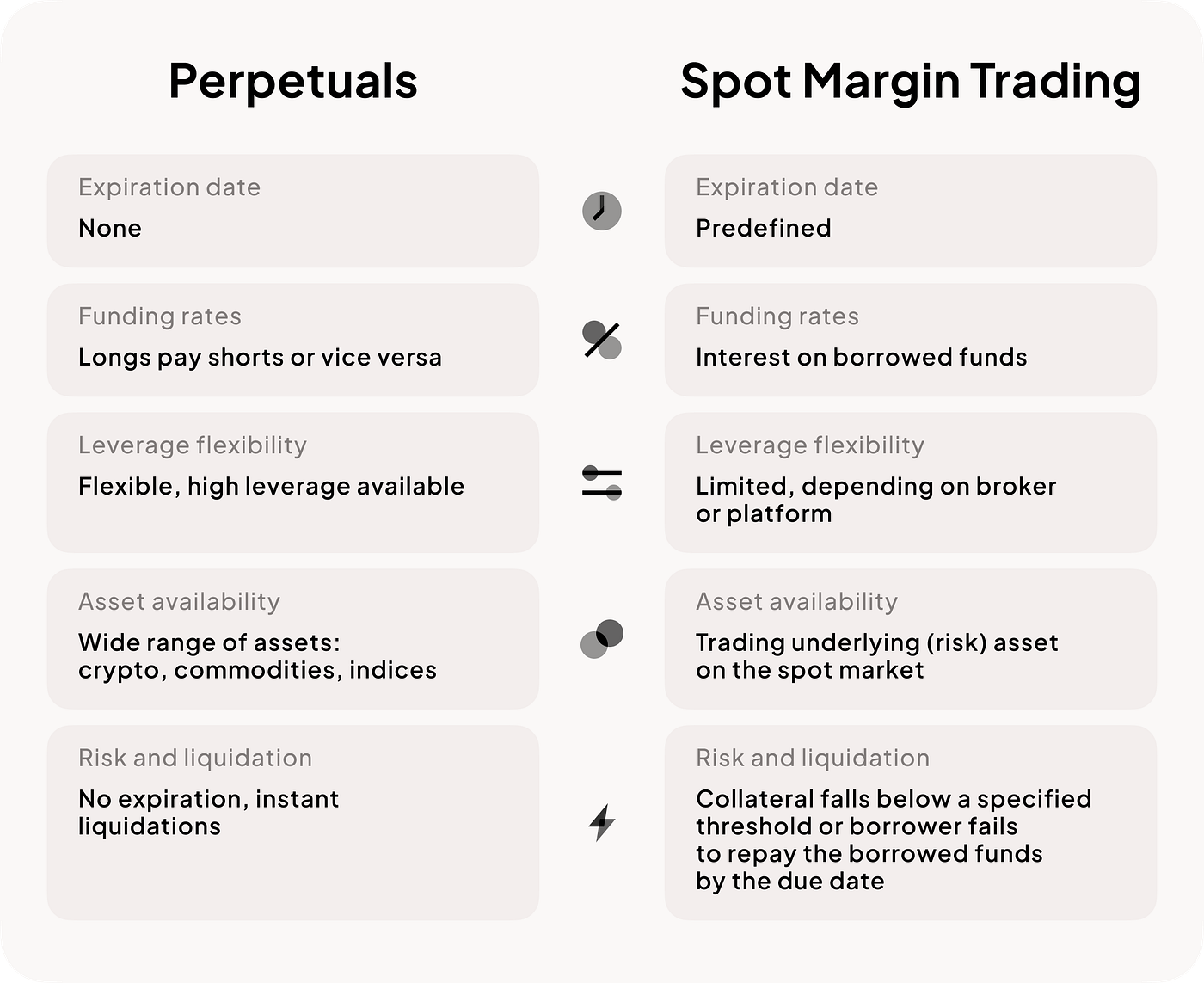 How perpetual trading and margin trading work, compare and evolve in the  bear market | by Marginly | Medium