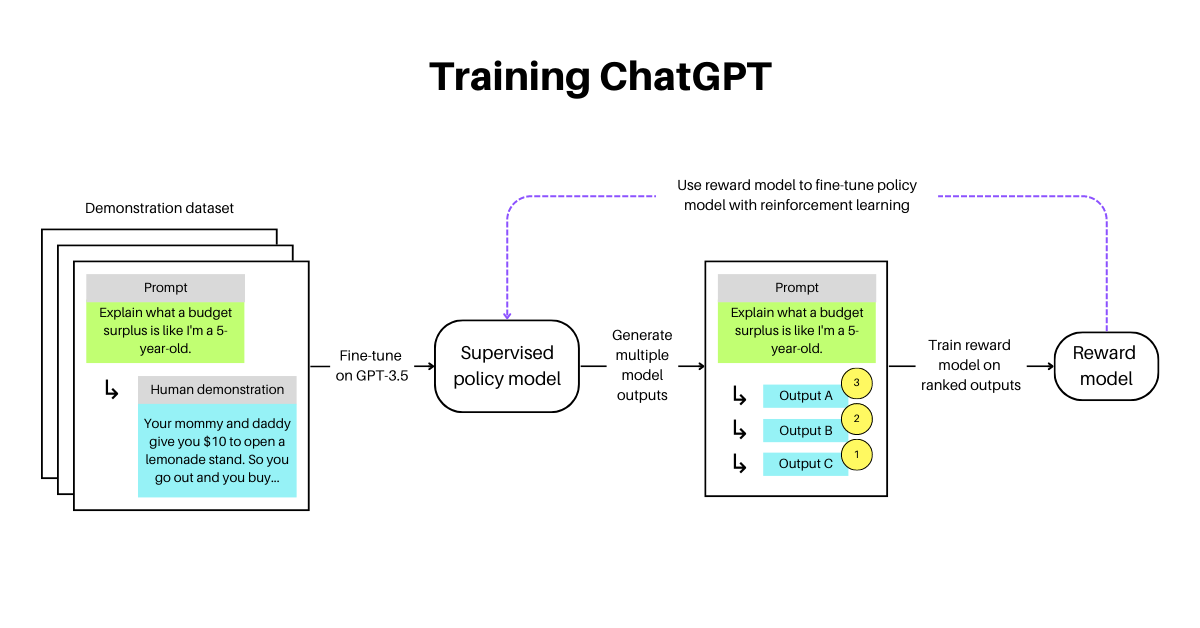GPT-4 vs. ChatGPT: An exploration of training, performance, capabilities,  and limitations | by Mary Newhauser | Towards Data Science