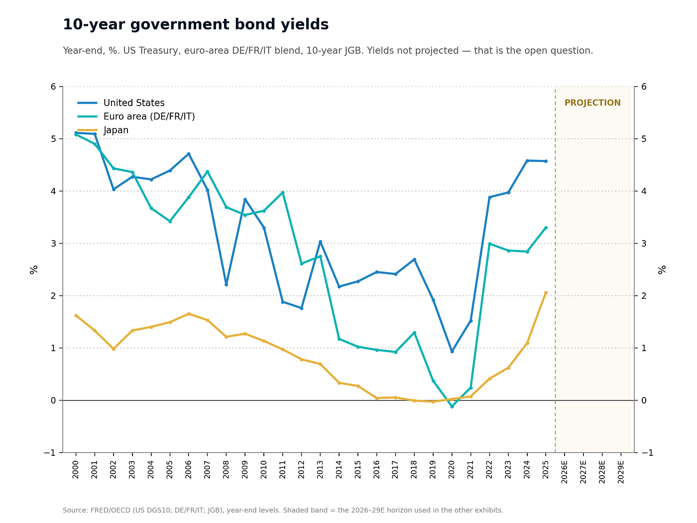 Year-end 10-year yields. Two decades down, reversed in five years.