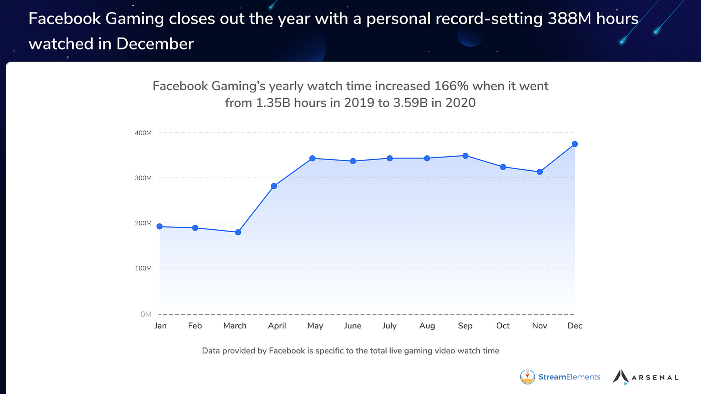 The Ten Biggest Games For Twitch,  And Facebook Streamers In 2022