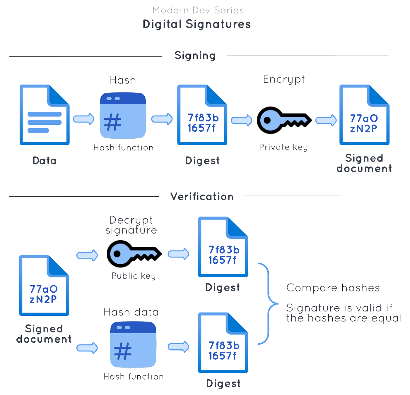 Figure 1. Digital signatures