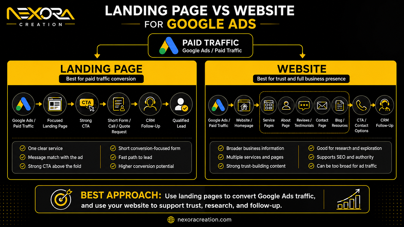 Landing Page vs Website for Google Ads: Which Converts Better?