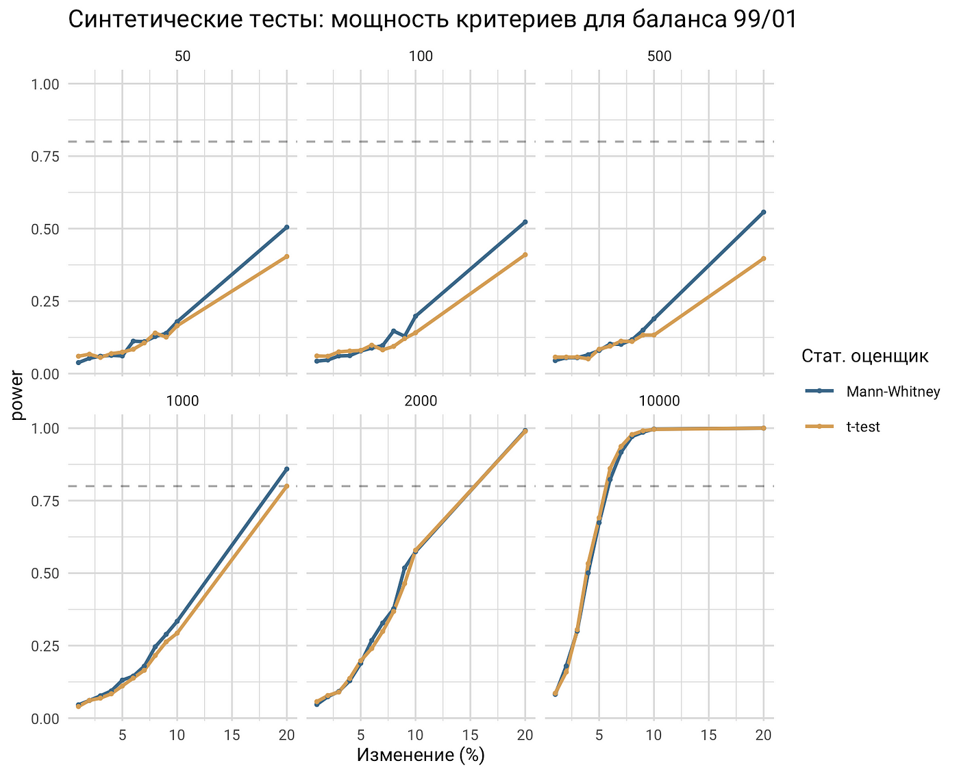 Дисбаланс в A/B-тестах. Есть ли разница между 99%/1% и 50%/50% в  экспериментах? | by Iskander Mirmakhmadov | expf | Medium