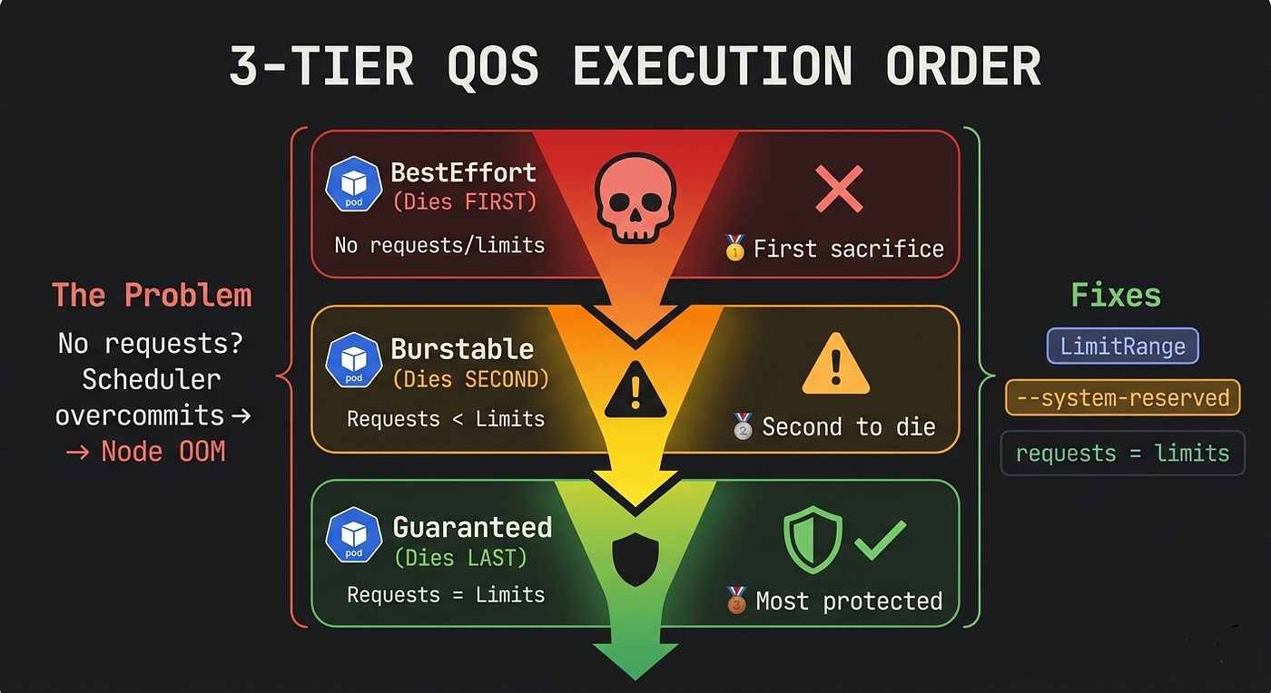 The Silent App Killer: How Kubernetes QoS Classes Can Secretly Wipe Out Your Nodes