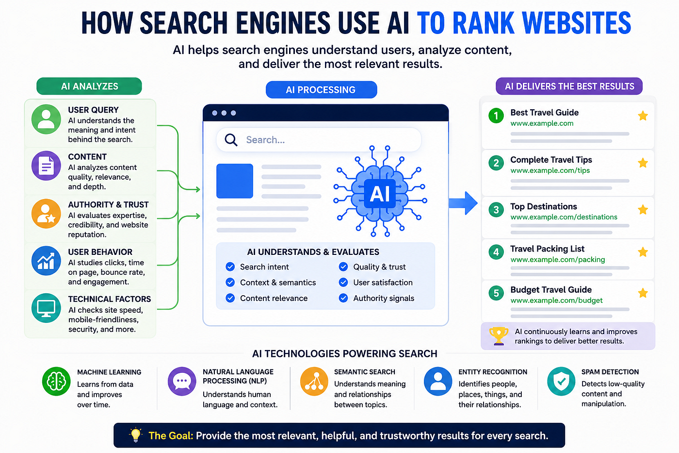 How Search Engines Use AI to Rank Websites: The Complete Guide for 2026