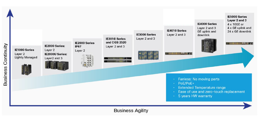 A Simple Cisco Industrial Ethernet Switches Selection Guide | by ElisaSeven  | Medium