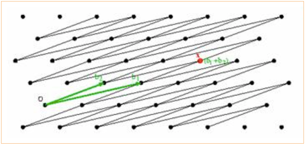What is Lattice-Based Cryptography &amp; Why You Should Care | by 