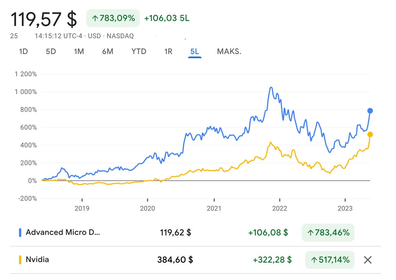 Nasdaq Amd Amd Nvidia Stock Amd Nvidia Share Price History Nvidia Stock  Split History Nvidia
