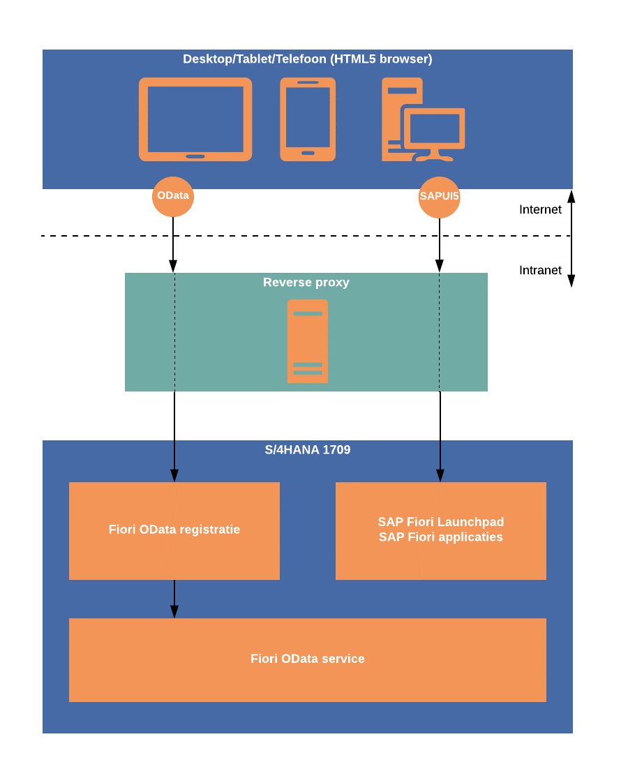 SAP Cloud Platform Central Launchpad | by BASHAR RABBANI | Medium