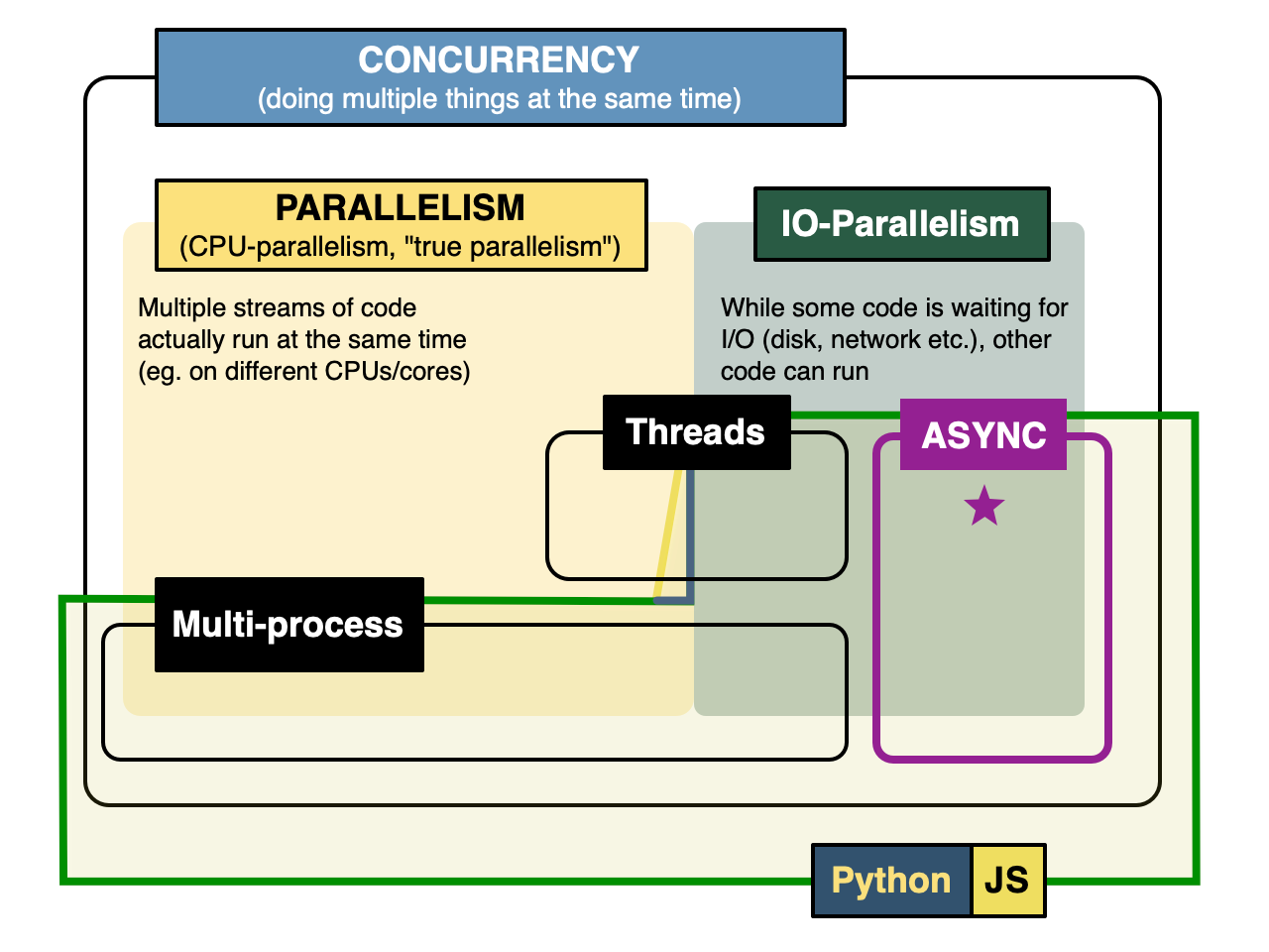 Intro to Async Concurrency in Python vs. Node.js | by Andrei Notna | Medium