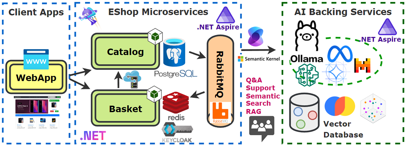NET Aspire and GenAI Develop Distributed Architectures