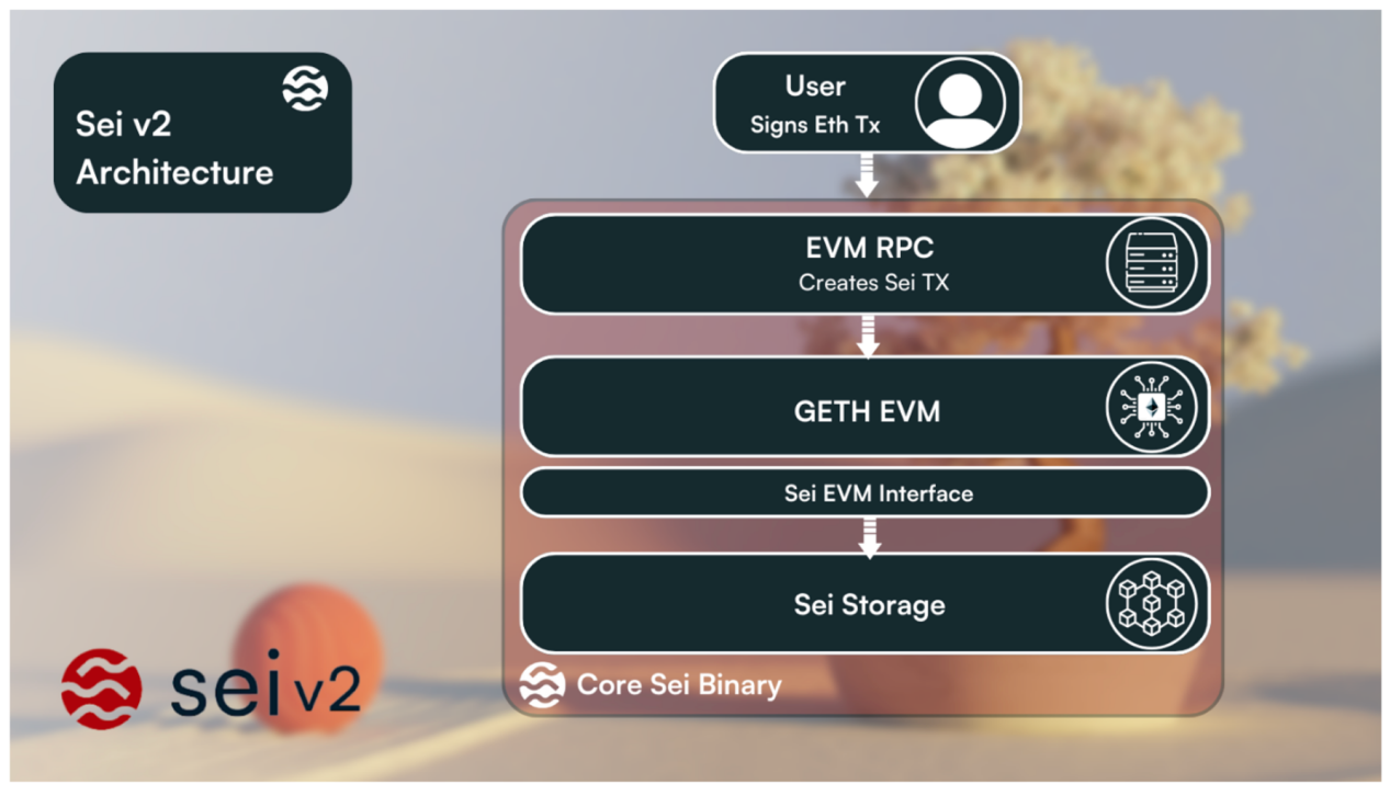 LD Capital: SEI Accelerated Development, Parallel EVM Narrative Overlaid  with Positive Operations | by LD Capital | Medium