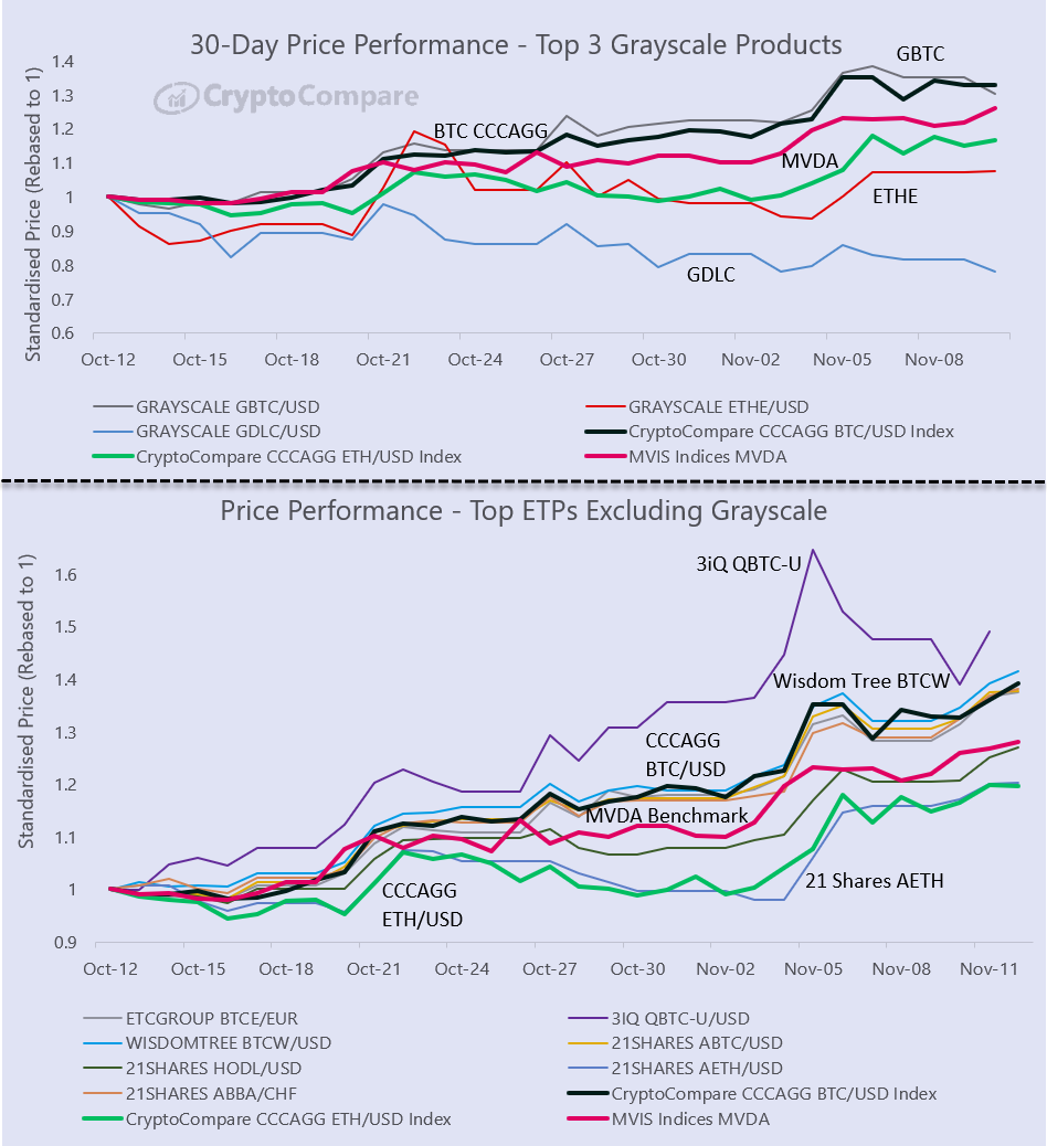 ETP volumes soar amid the recent surge in Bitcoin | by Faisal Khan |  Technicity | Medium