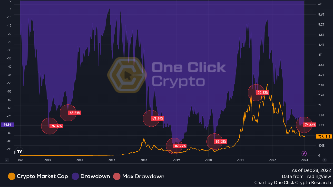 2022 Crypto Year In Review. Recap of 2022 in Web3: markets, major… | by Max  Y | DataDrivenInvestor