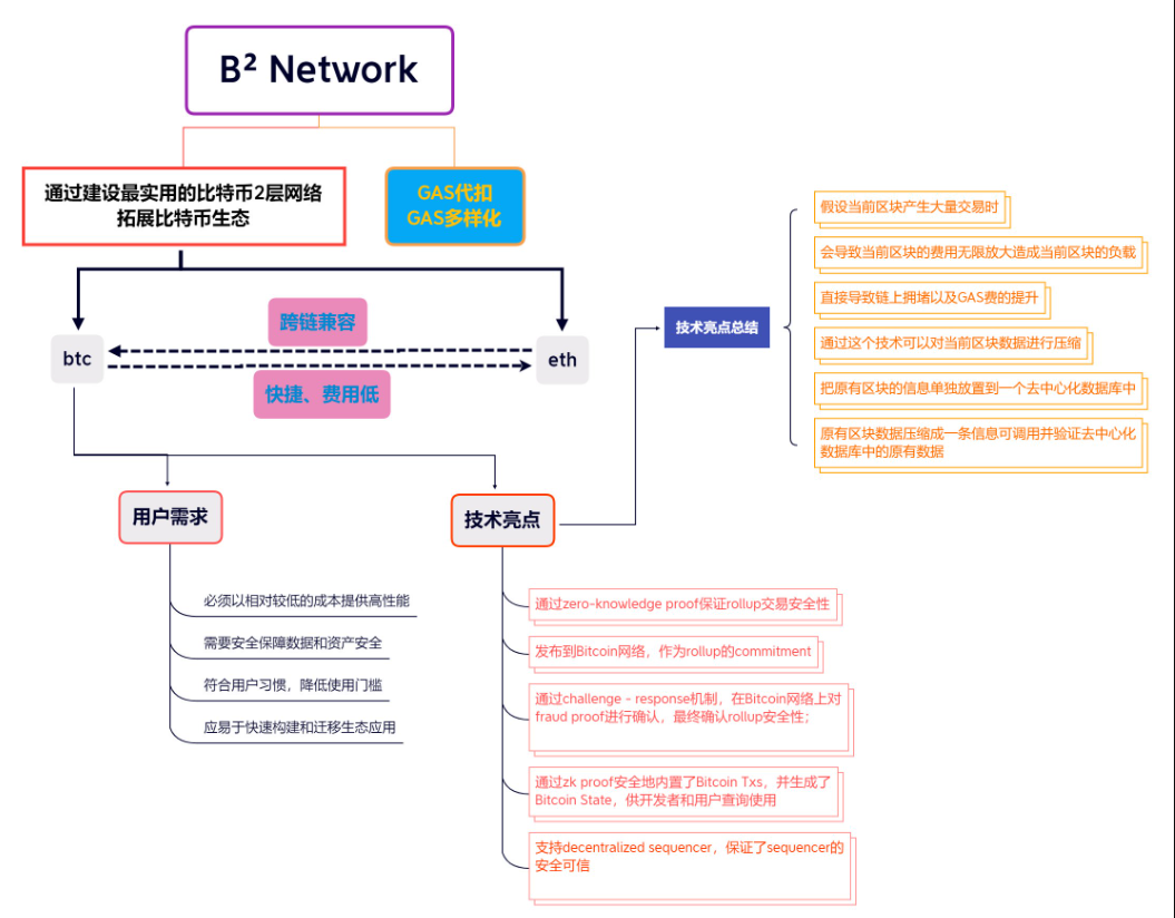 B² Network比特币二层网络的奥德赛任务活动教程- Mrbing - Medium