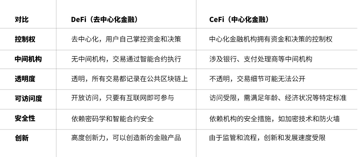 区块链基础知识08｜什么是DeFi？】 - 哔哔News - Medium